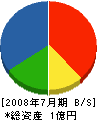 新高工建 貸借対照表 2008年7月期 新高工建 貸借対照表 2008年7月期