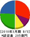 前田製作所 貸借対照表 2010年3月期