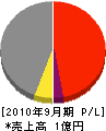 古川紺野電気工事 損益計算書 2010年9月期 古川紺野電気工事 損益計算書 2010年9月期