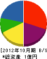 中野組 貸借対照表 2012年10月期