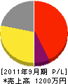 橋本土建 損益計算書 2011年9月期