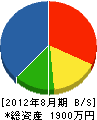 阪口造園 貸借対照表 2012年8月期