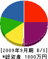 松本設備 貸借対照表 2009年9月期