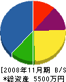 三晃工業 貸借対照表 2008年11月期