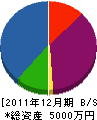 山下水道 貸借対照表 2011年12月期