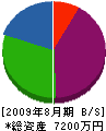 堀口電光社 貸借対照表 2009年8月期