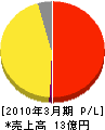 釧路厚生社 損益計算書 2010年3月期