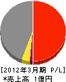 土田電業社 損益計算書 2012年3月期