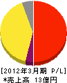 釧路厚生社 損益計算書 2012年3月期