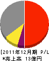 日本メカトロニクス 損益計算書 2011年12月期
