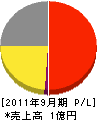 日本海車輛 損益計算書 2011年9月期