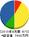 日宏住設 貸借対照表 2010年4月期