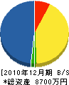 小川組 貸借対照表 2010年12月期