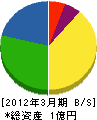 鈴木土木 貸借対照表 2012年3月期