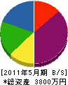 岡組建設 貸借対照表 2011年5月期