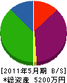 安田設備 貸借対照表 2011年5月期
