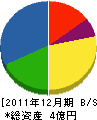 ロイヤル・グリーン・メンテナンス 貸借対照表 2011年12月期