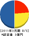 北海道アサヒ冷熱工事 貸借対照表 2011年3月期