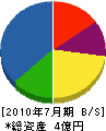 岡田工業 貸借対照表 2010年7月期