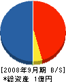 西川田土木 貸借対照表 2008年9月期