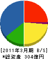 藤井産業 貸借対照表 2011年3月期