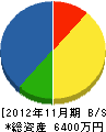 ヨシオカ営繕 貸借対照表 2012年11月期