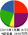 関西電工 貸借対照表 2013年1月期