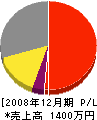 吉田看板塗装店 損益計算書 2008年12月期