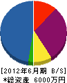 矢野造園土木 貸借対照表 2012年6月期