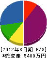 昭和電機工業 貸借対照表 2012年8月期
