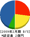 岡島工業所 貸借対照表 2009年2月期