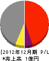 清田産業 損益計算書 2012年12月期