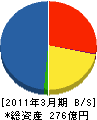 東京ガス・エンジニアリング 貸借対照表 2011年3月期