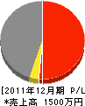 倉田電気商会 損益計算書 2011年12月期