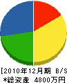 岡村建設 貸借対照表 2010年12月期