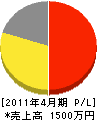 福田管工 損益計算書 2011年4月期