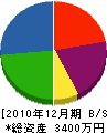 飯田建設 貸借対照表 2010年12月期