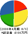 木下設備 貸借対照表 2008年4月期 木下設備 貸借対照表 2008年4月期