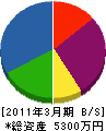 佐藤電設工業 貸借対照表 2011年3月期