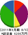 増田土木 貸借対照表 2011年8月期