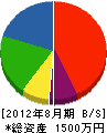 永山土木 貸借対照表 2012年8月期