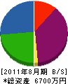 下田土木 貸借対照表 2011年8月期