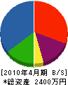 西喜総業 貸借対照表 2010年4月期