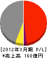 日本基礎技術 損益計算書 2012年3月期