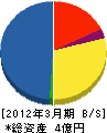 札幌川重車両エンジニアリング 貸借対照表 2012年3月期