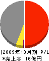 松尾工務店 損益計算書 2009年10月期