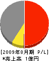 春日解体工業 損益計算書 2009年8月期