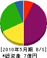 富沢造園 貸借対照表 2010年5月期