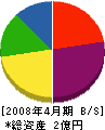 阪東電機 貸借対照表 2008年4月期