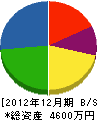 函館換気設備工業 貸借対照表 2012年12月期